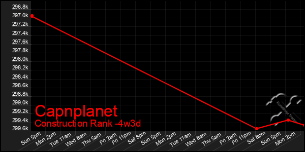 Last 31 Days Graph of Capnplanet