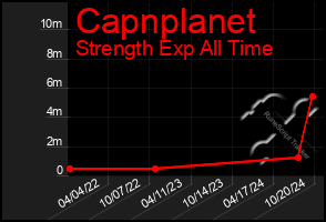 Total Graph of Capnplanet