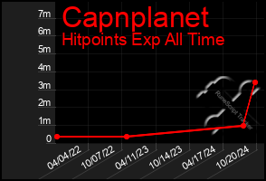 Total Graph of Capnplanet