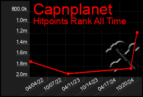 Total Graph of Capnplanet