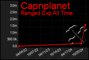 Total Graph of Capnplanet