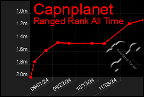 Total Graph of Capnplanet