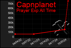 Total Graph of Capnplanet