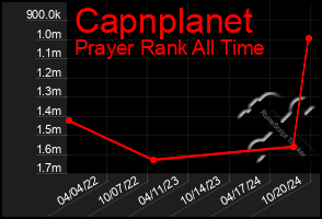 Total Graph of Capnplanet