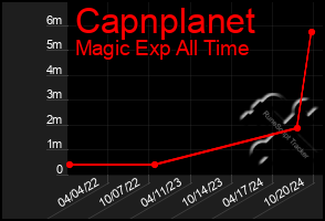 Total Graph of Capnplanet