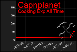 Total Graph of Capnplanet