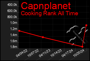 Total Graph of Capnplanet