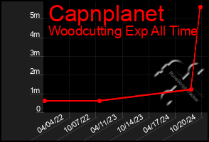 Total Graph of Capnplanet