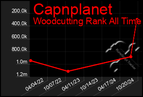 Total Graph of Capnplanet