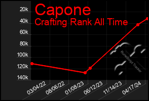 Total Graph of Capone