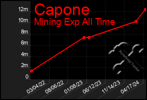 Total Graph of Capone