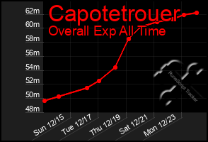 Total Graph of Capotetrouer