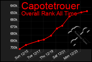 Total Graph of Capotetrouer