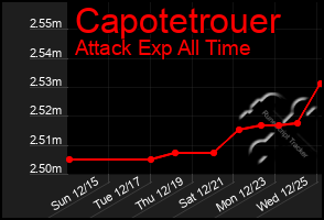 Total Graph of Capotetrouer