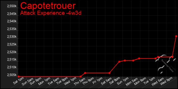 Last 31 Days Graph of Capotetrouer