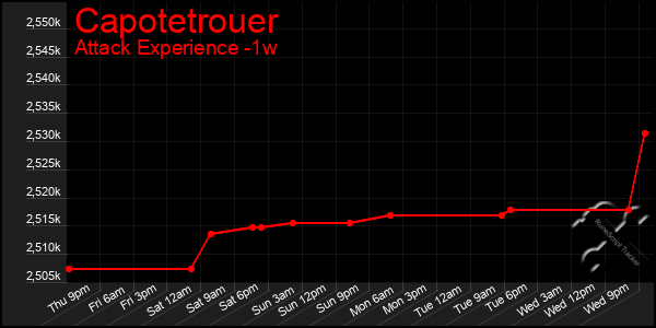 Last 7 Days Graph of Capotetrouer