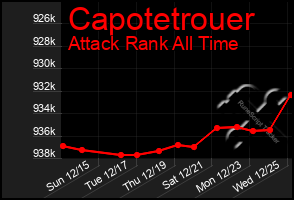 Total Graph of Capotetrouer