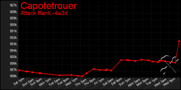 Last 31 Days Graph of Capotetrouer