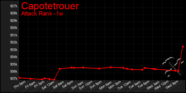 Last 7 Days Graph of Capotetrouer