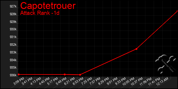 Last 24 Hours Graph of Capotetrouer