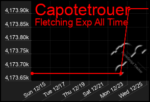 Total Graph of Capotetrouer