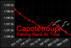 Total Graph of Capotetrouer