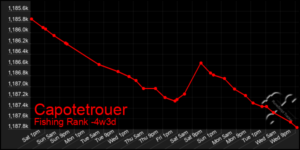 Last 31 Days Graph of Capotetrouer