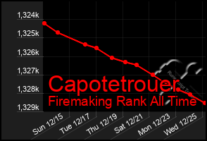 Total Graph of Capotetrouer