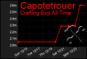 Total Graph of Capotetrouer