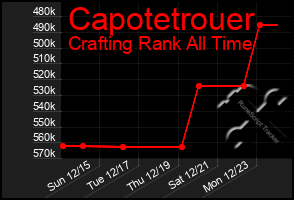 Total Graph of Capotetrouer