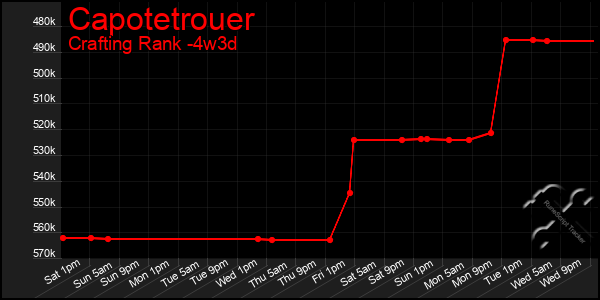 Last 31 Days Graph of Capotetrouer