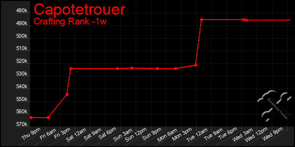 Last 7 Days Graph of Capotetrouer