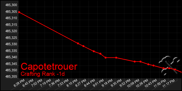 Last 24 Hours Graph of Capotetrouer