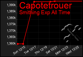 Total Graph of Capotetrouer