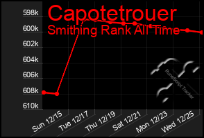 Total Graph of Capotetrouer