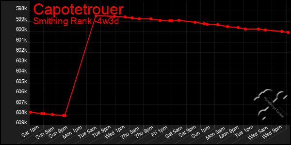 Last 31 Days Graph of Capotetrouer