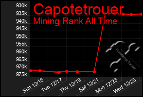 Total Graph of Capotetrouer