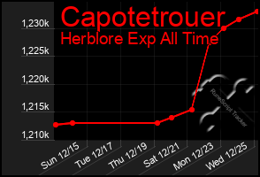 Total Graph of Capotetrouer