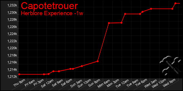 Last 7 Days Graph of Capotetrouer