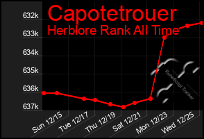 Total Graph of Capotetrouer