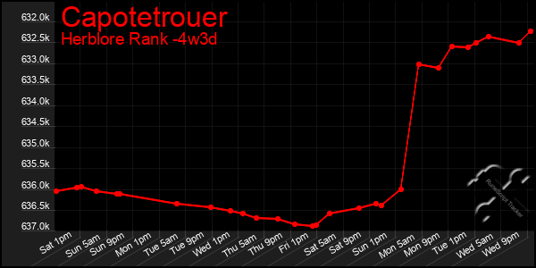 Last 31 Days Graph of Capotetrouer