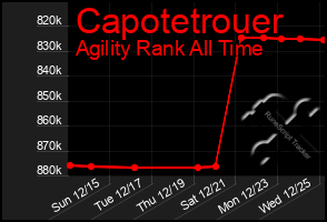 Total Graph of Capotetrouer