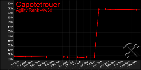 Last 31 Days Graph of Capotetrouer