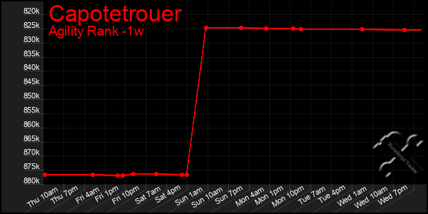 Last 7 Days Graph of Capotetrouer