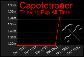 Total Graph of Capotetrouer