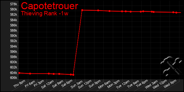 Last 7 Days Graph of Capotetrouer