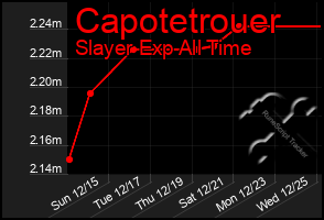 Total Graph of Capotetrouer