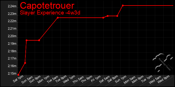 Last 31 Days Graph of Capotetrouer