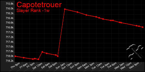 Last 7 Days Graph of Capotetrouer