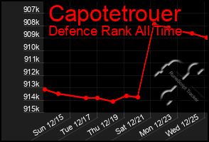 Total Graph of Capotetrouer